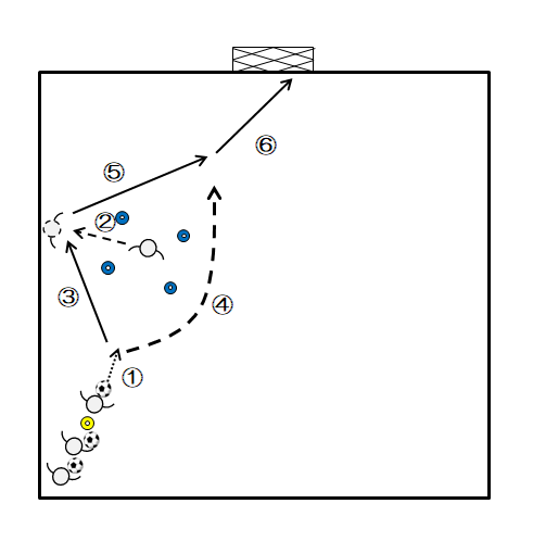 図2　ワンツーからのシュート　