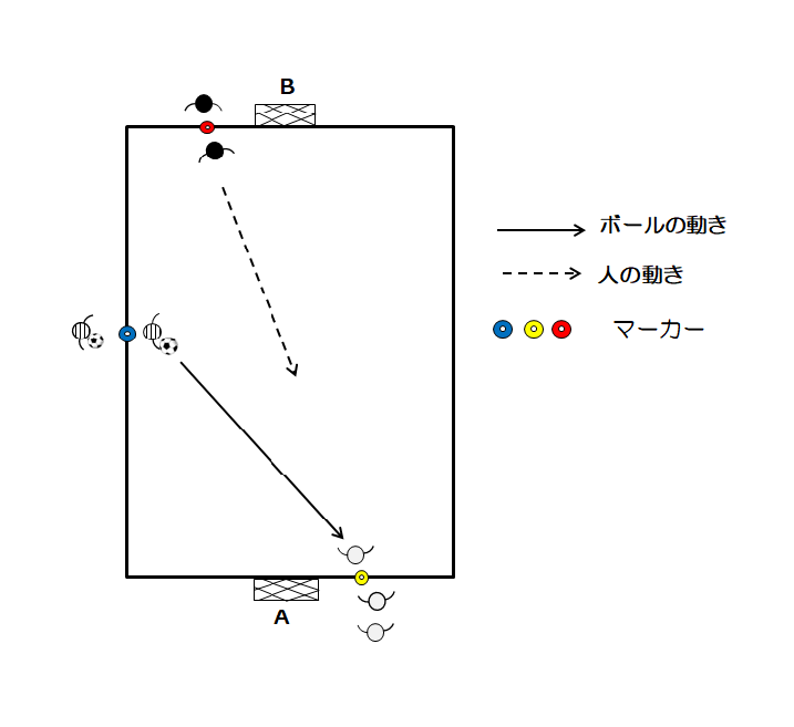 図4　２vs１のスモールサイドゲーム