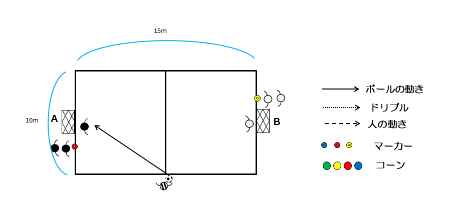 図3　１vs１のスモールサイドゲーム