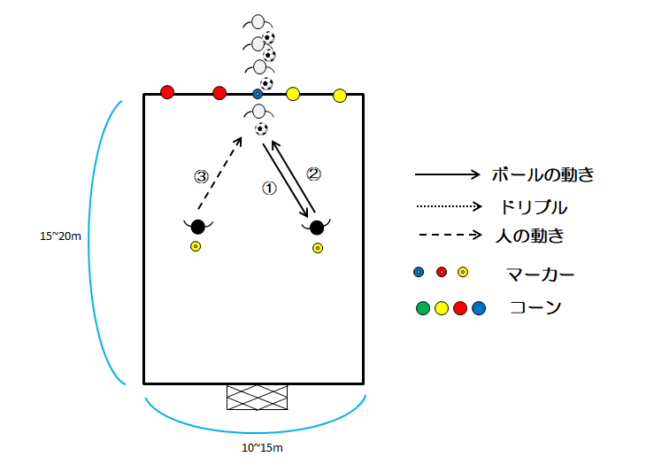 図１　１vs２のスモールサイドゲーム