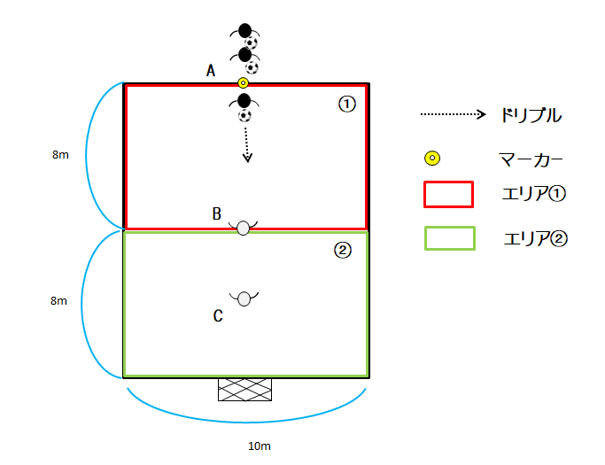図2　エリアに分かれた１vs２のスモールサイドゲーム