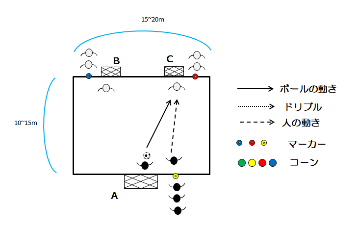図2　２vs１のスモールサイドゲーム