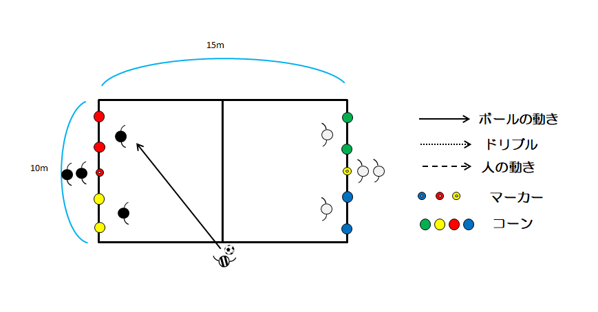 図3　2vs2のスモールサイドゲーム