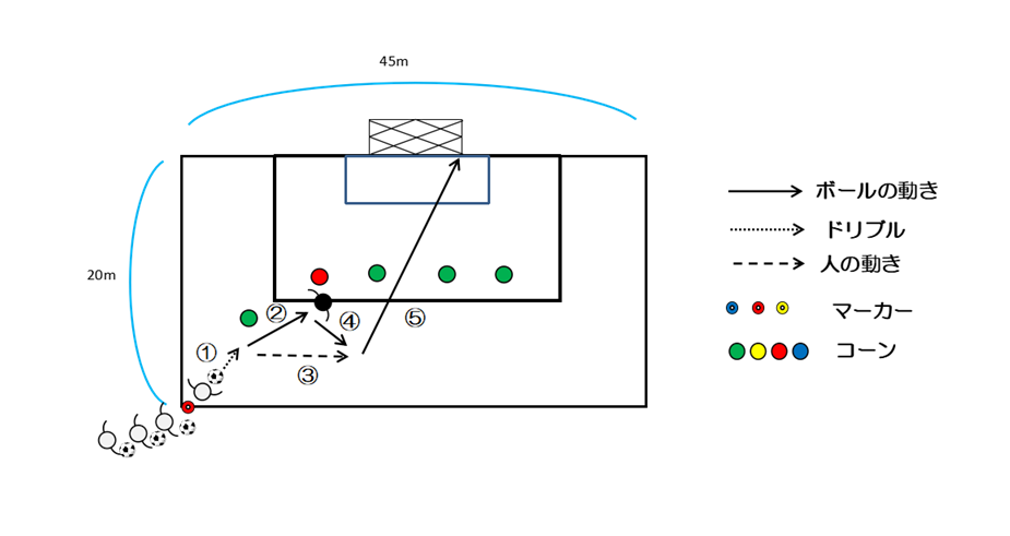 図1　サイドからのワンツーパス（中央）
