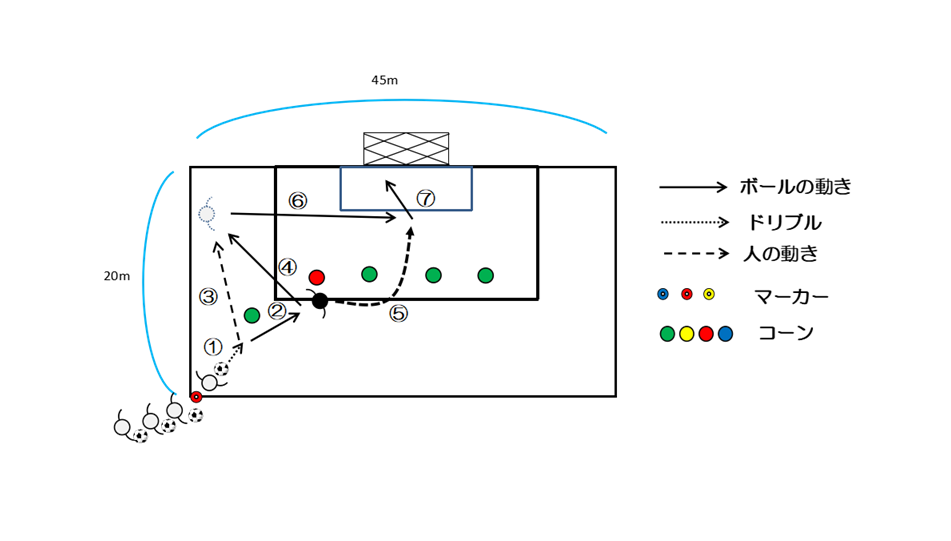 図2　サイドからのワンツーパス（サイド）