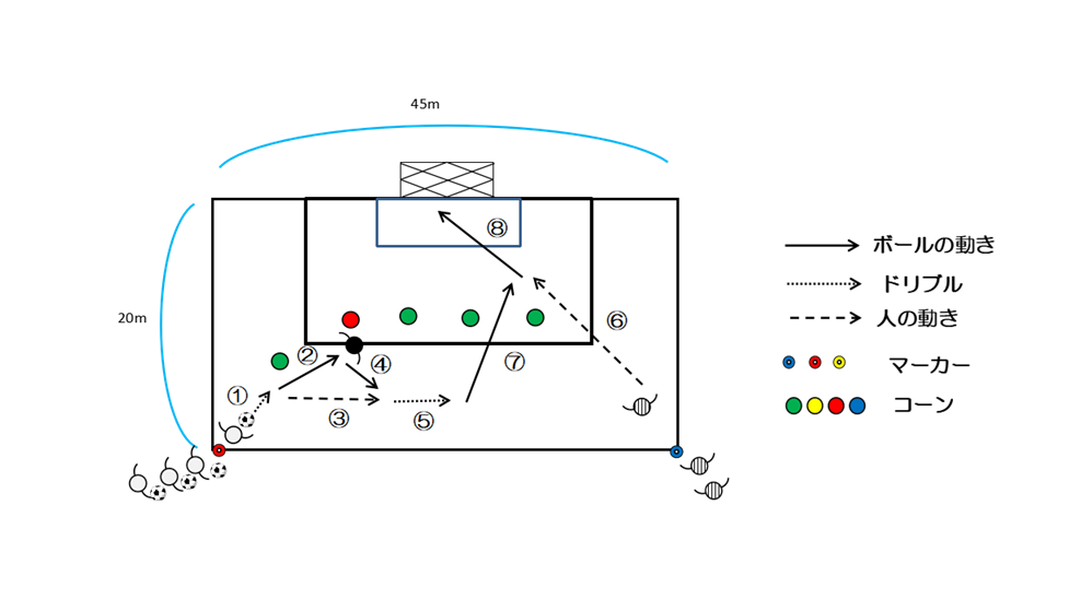図4　サイドからのワンツー＋３人目の動き（スルーパス）