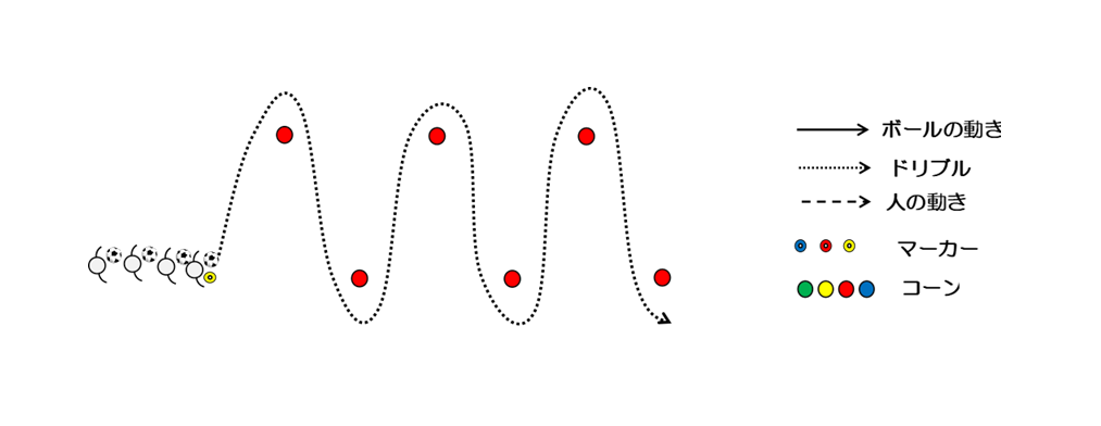 図1　ドリブルドリル（パターン１）
