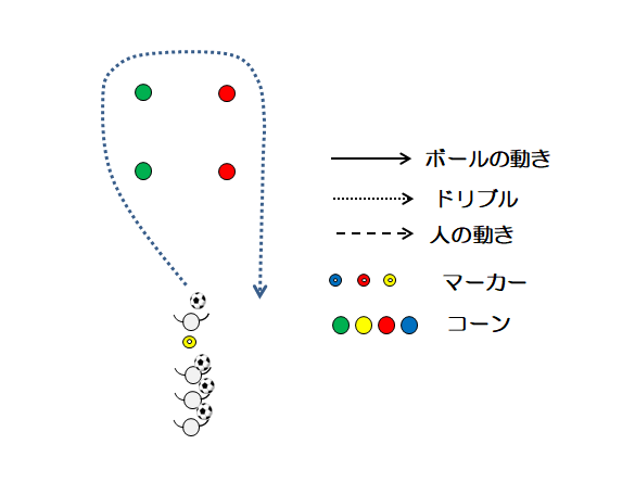 図1 運ぶドリブル