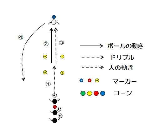 図1 ドリブルからのパス(縦パス)