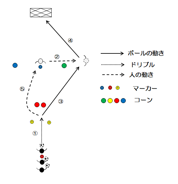 図1 ドリブルからパス(パターン1)