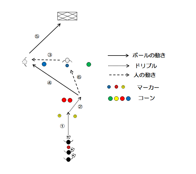 図2 ドリブルからパス(パターン2)