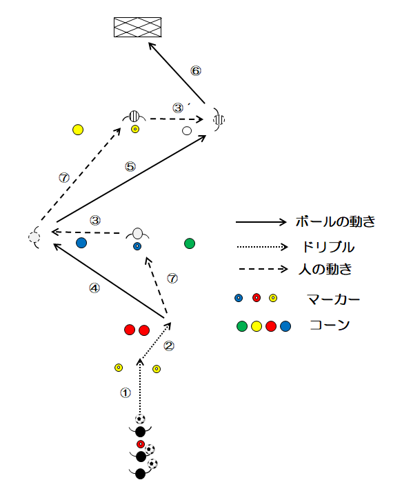 図4 ドリブルからパス(2ライン)