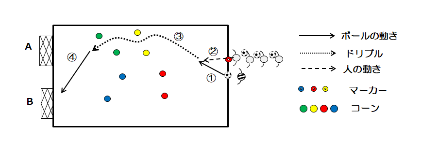 図3 コーンを通過してシュート(ゴール2つ)