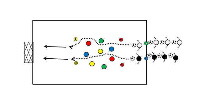 図2 ドリブルからシュートの競争