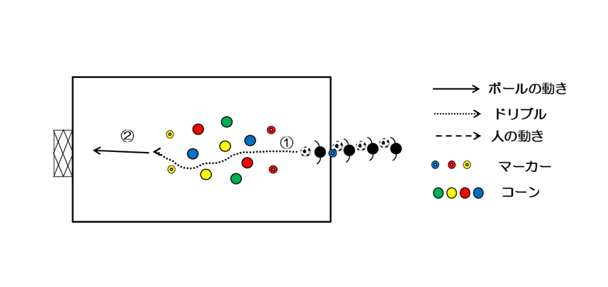 図1 ドリブルからシュート