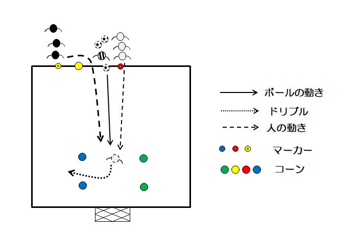 図2 バイタルエリアからの脱出(1vs1)