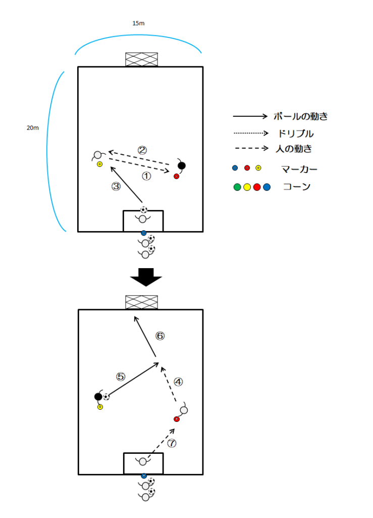 図2 スペースを作ってパスを繋げる(3人目の動き)