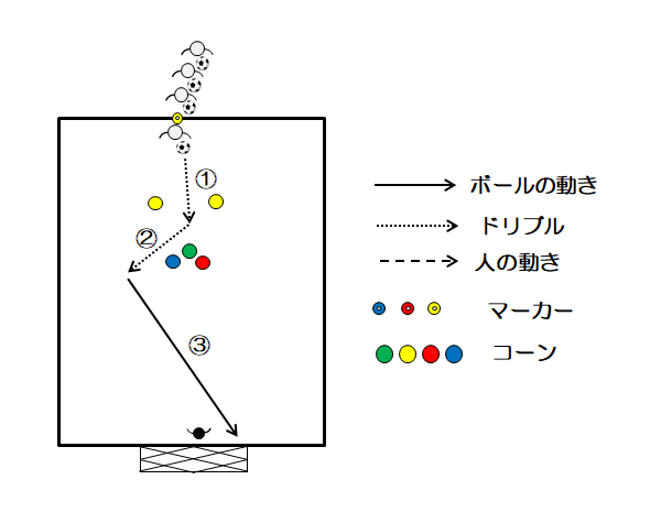 図2　かわしてシュート（GKあり）