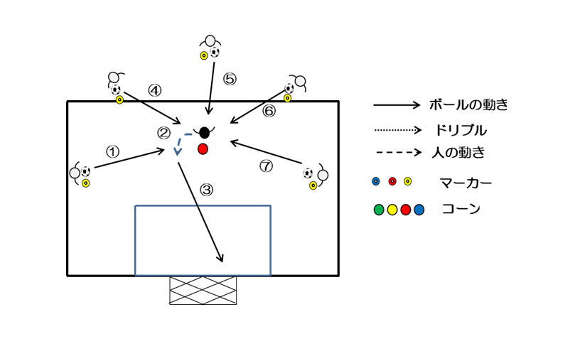 図１　いろいろな角度からのパスをシュート