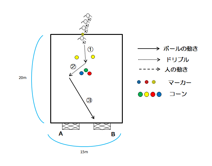 図1　かわしてシュート（ゴール×２）