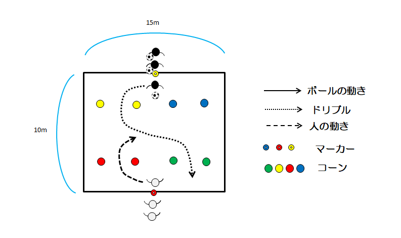 図2　コーン突破ゲーム（ボールあり）