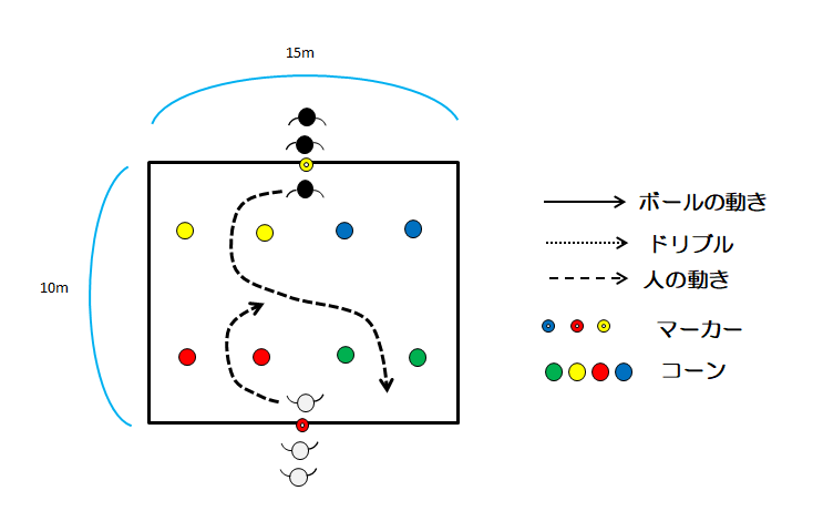 図1　コーン突破ゲーム（鬼ごっこ）