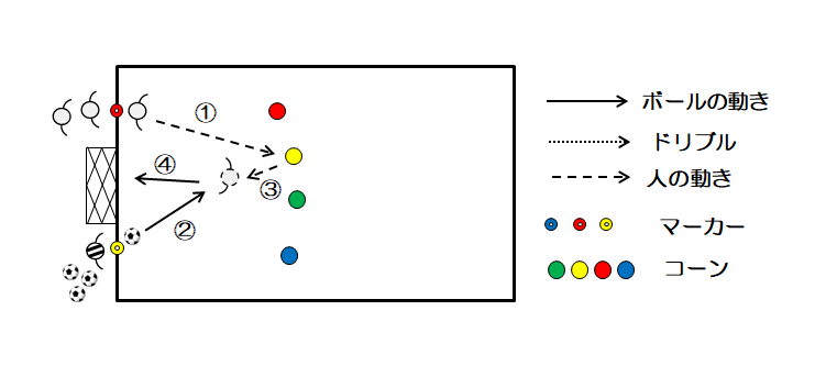図2 コーディネーショントレーニング+ダイレクトシュート(背後)