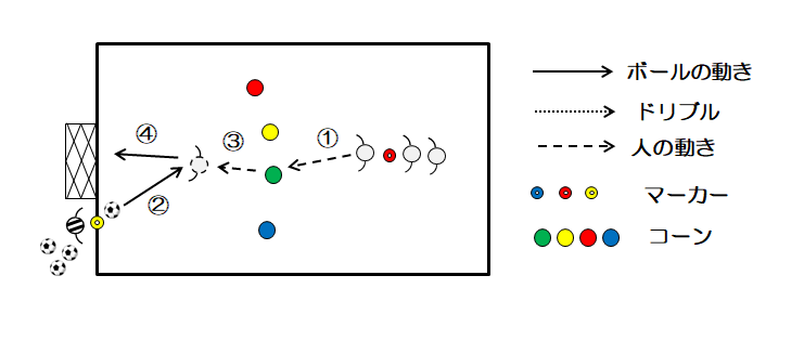 図1 ダイレクトシュート+コーディネーショントレーニング(正面)