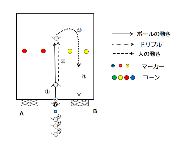 図2 ターンからのシュート(パターン2)