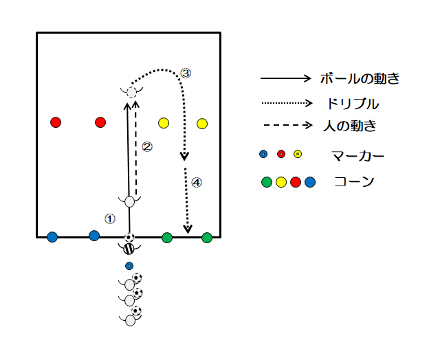 図3 ターンからドリブル突破