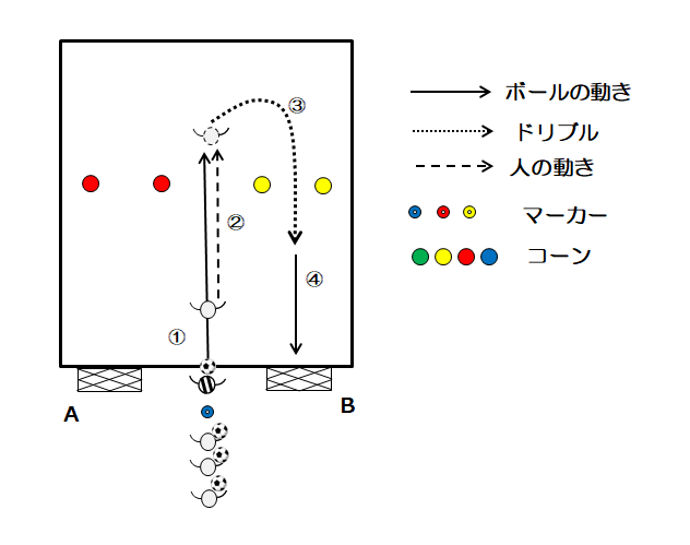図1 ターンからのシュート(パターン1)