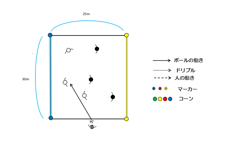 図1　3vs3のスモールサイドゲーム（ライン突破）