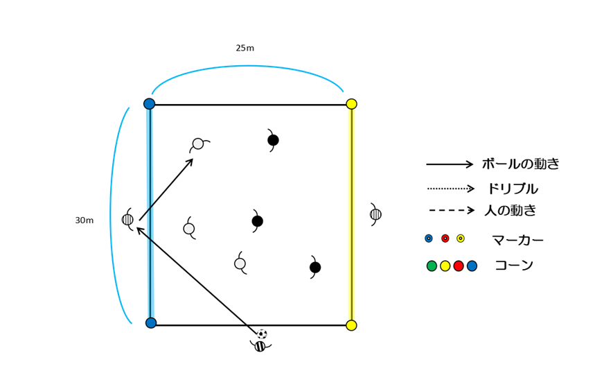 区2　３vs３＋サーバーのスモールサイドゲーム（ライン突破）