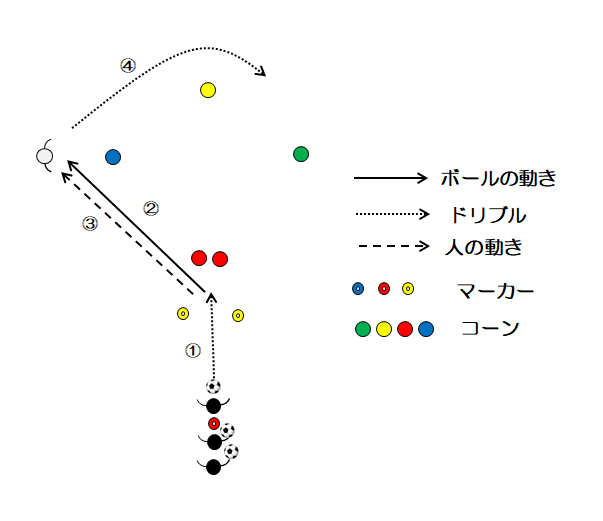 図2 ドリブルからパス(斜めのパス)