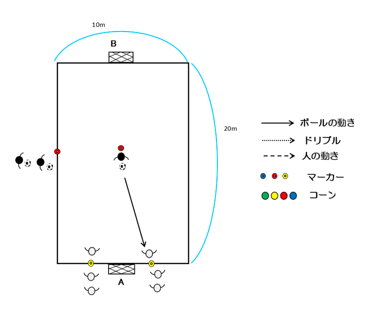 図1 2vs1のスモールサイドゲーム