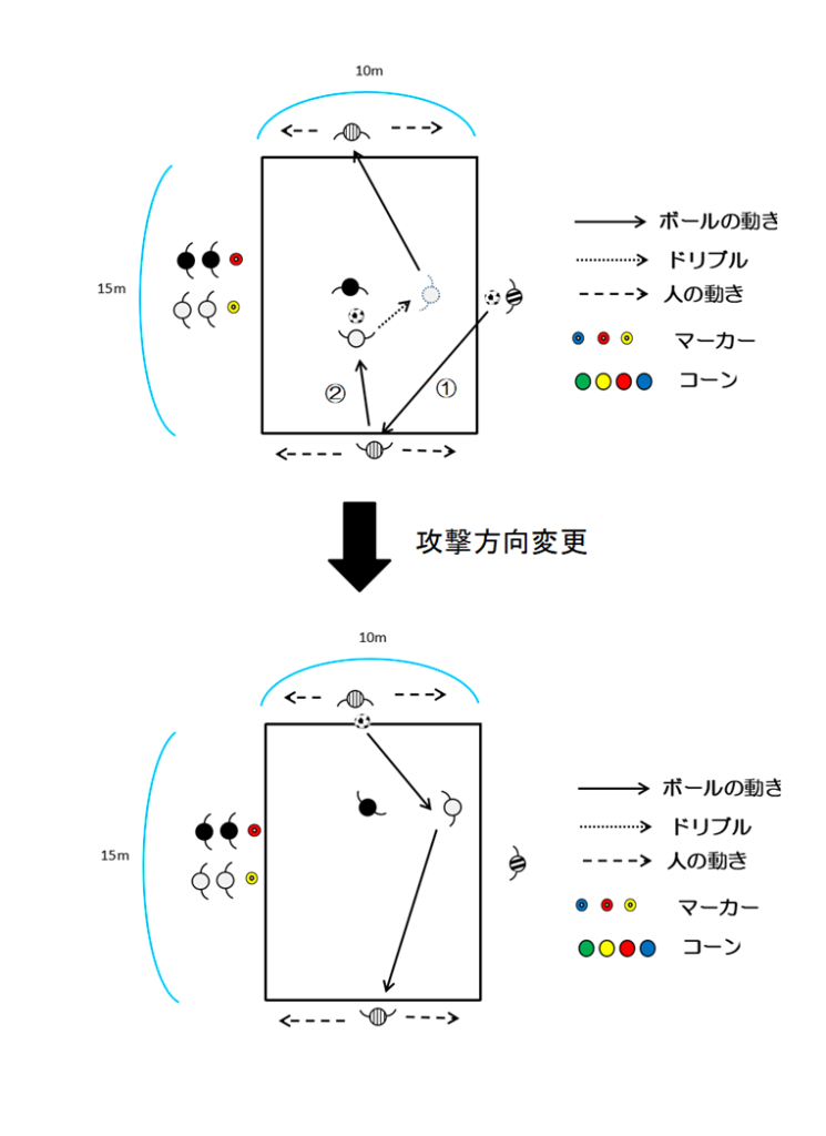 図3　１vs１＋２サーバー（深さ）攻撃方向変更