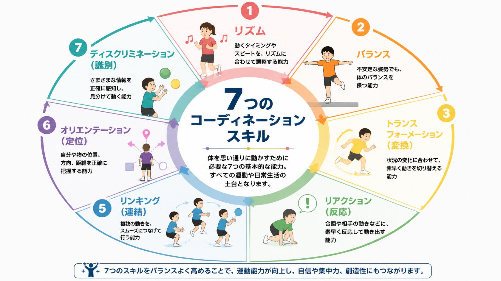 コーディネーションの7つのスキル