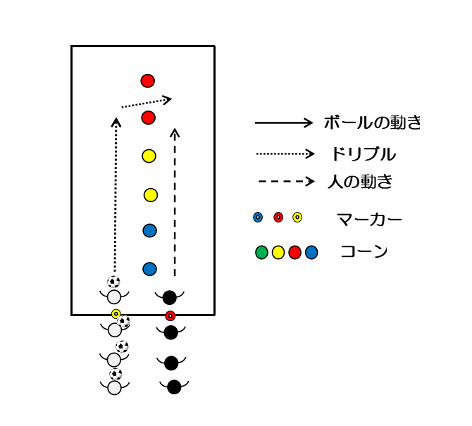図3 1vs1のコーン突破ゲーム(ドリブル)