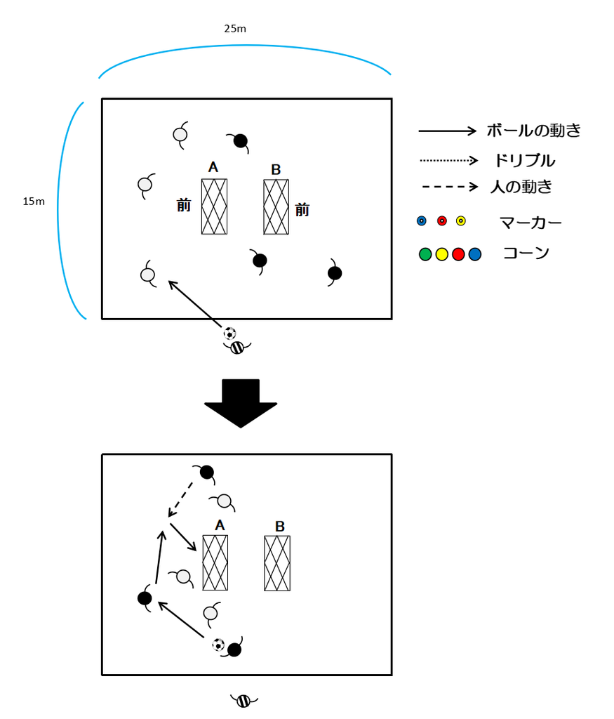 図１　ゴールを背中合わせにしたスモールサイドゲーム